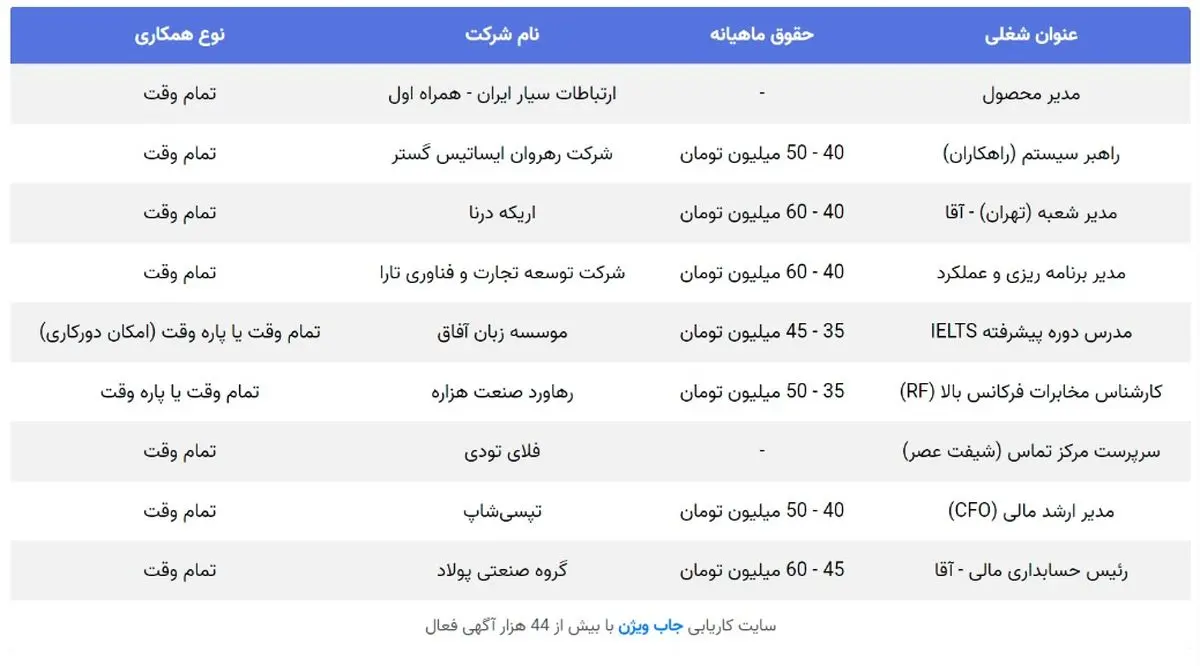 لیست فرصت‌های شغلی استخدام در تهران با حقوق بالای ۴۰ میلیون