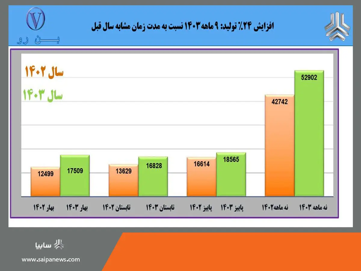 بهار «بن‌رو» در پاییز؛ رکوردشکنی با رشد ۲۴ درصدی تولید در سه فصل پیاپی