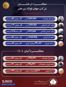 عملکرد درخشان جهان فولاد سیرجان در آبان ماه و هشت‌ماهه نخست سال ۱۴۰۴