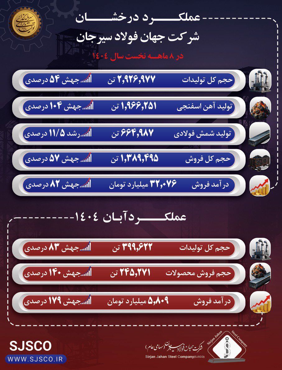 عملکرد درخشان جهان فولاد سیرجان در آبان ماه و هشت‌ماهه نخست سال ۱۴۰۴
